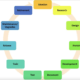 How should the product development cycle proceed? Process description based on Boldare's activity