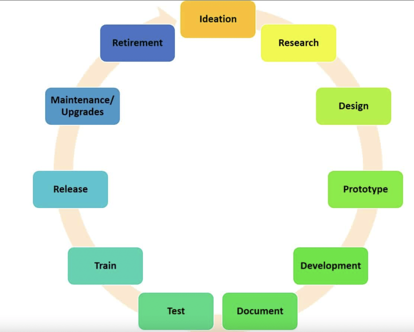 How should the product development cycle proceed? Process description based on Boldare's activity